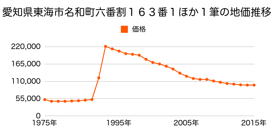 愛知県東海市加木屋町１丁目１２番外の地価推移のグラフ