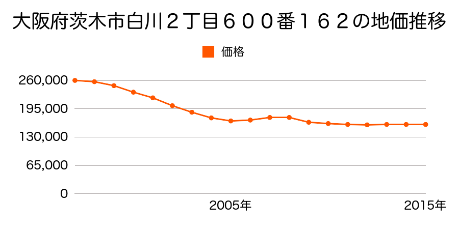 大阪府茨木市白川２丁目６００番１６２の地価推移のグラフ
