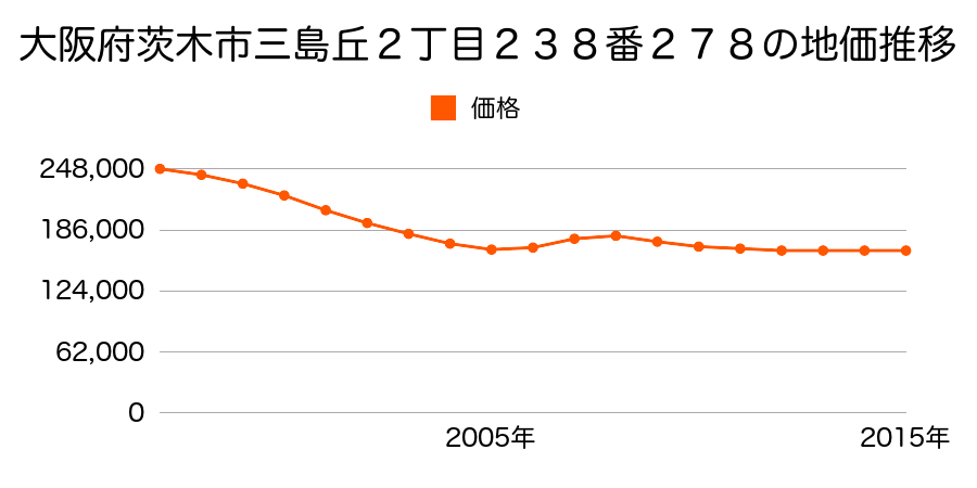 大阪府茨木市三島丘２丁目２３８番２７８の地価推移のグラフ