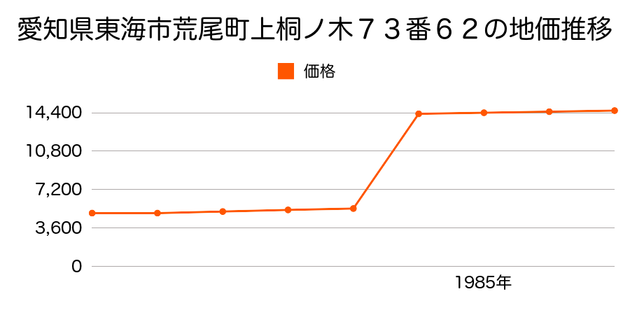 愛知県東海市加木屋町松之内３４番６外の地価推移のグラフ