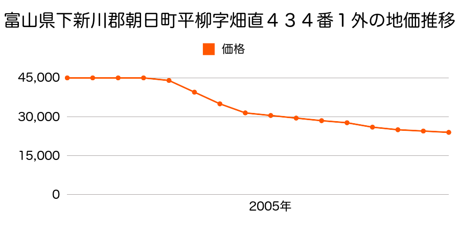 富山県下新川郡朝日町平柳字大門２６番１の地価推移のグラフ