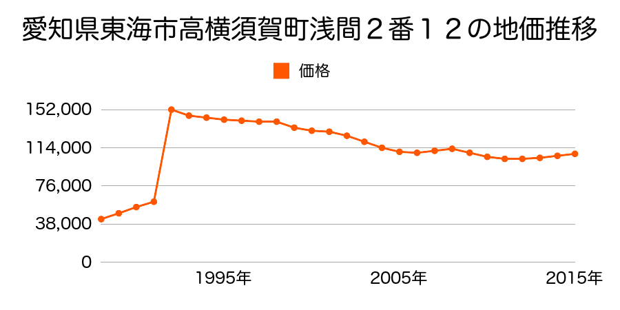 愛知県東海市富貴ノ台１丁目１２４番３の地価推移のグラフ