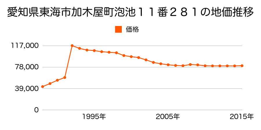 愛知県東海市富木島町新長口１番２６の地価推移のグラフ