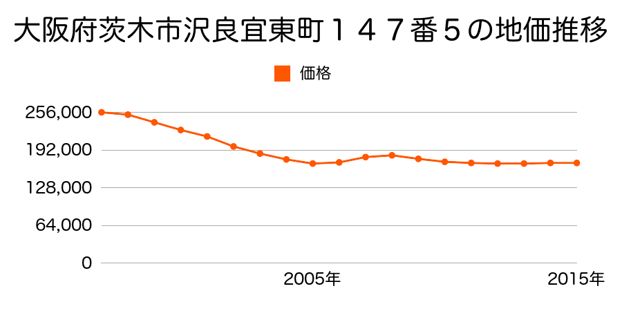 大阪府茨木市沢良宜東町１４７番５外の地価推移のグラフ