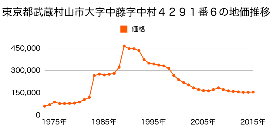 東京都武蔵村山市学園３丁目５０番１外の地価推移のグラフ