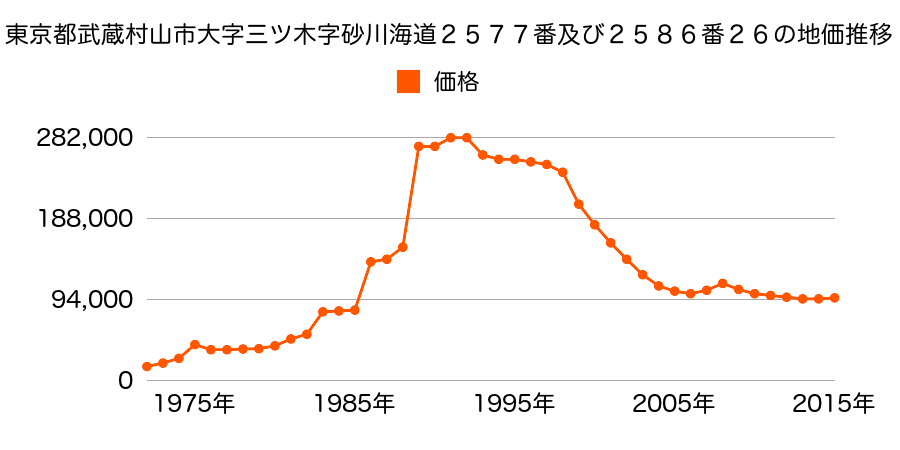 東京都武蔵村山市伊奈平１丁目７１番１の地価推移のグラフ