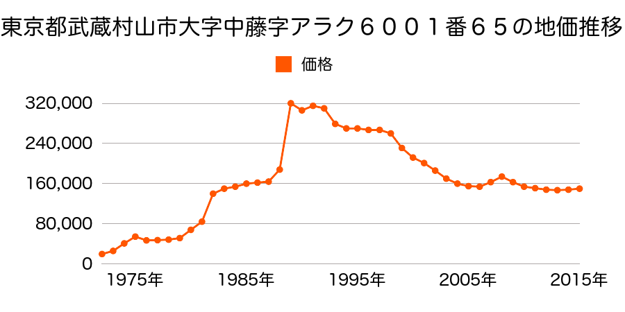 東京都武蔵村山市大南１丁目１５８番１の地価推移のグラフ
