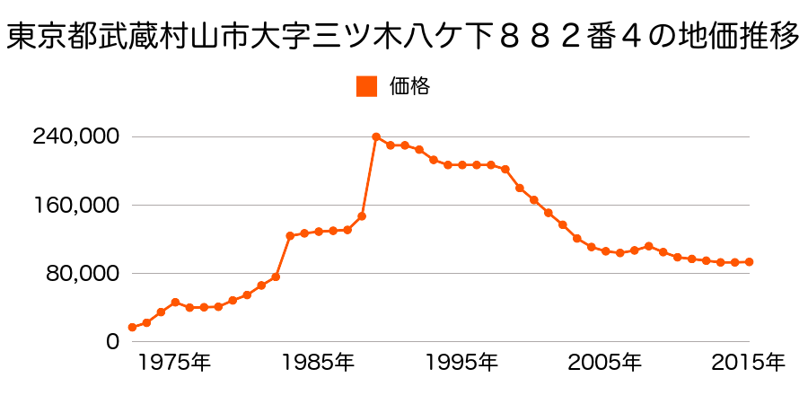 東京都武蔵村山市中央３丁目１８番６の地価推移のグラフ