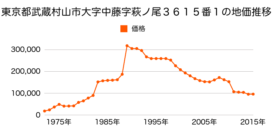 東京都武蔵村山市岸１丁目３５番２の地価推移のグラフ