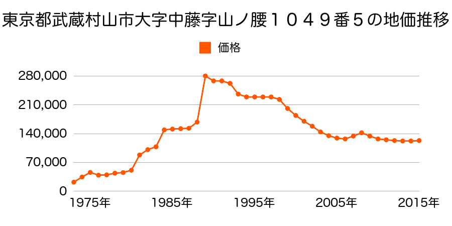 東京都武蔵村山市学園１丁目８８番１２の地価推移のグラフ