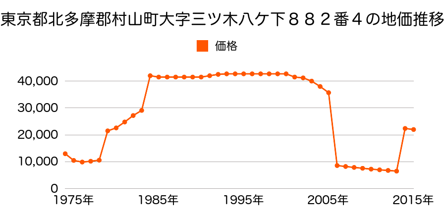 山形県村山市楯岡俵町３００番１５の地価推移のグラフ