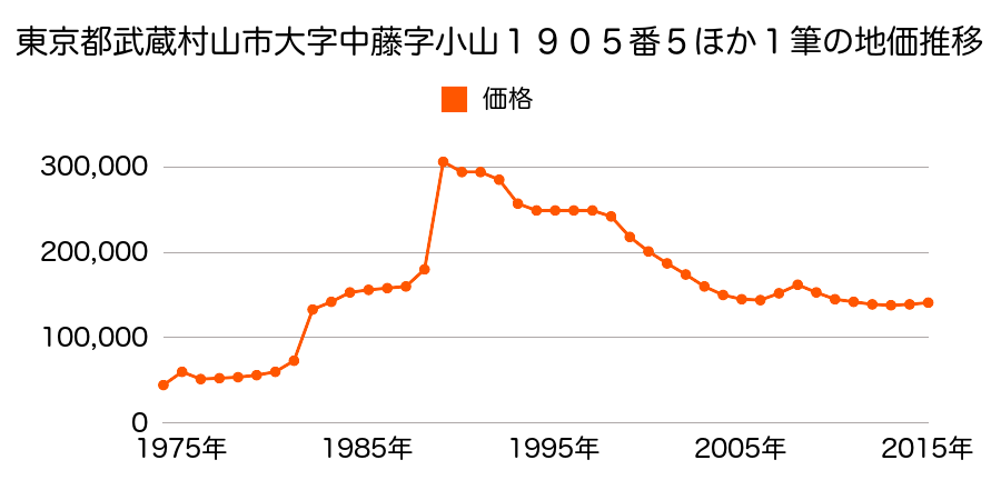 東京都武蔵村山市大南２丁目６７番３の地価推移のグラフ