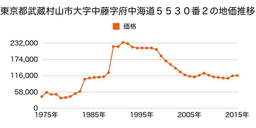 東京都武蔵村山市神明２丁目１１６番６の地価推移のグラフ