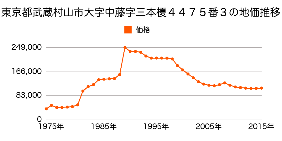 東京都武蔵村山市本町２丁目１００番３の地価推移のグラフ