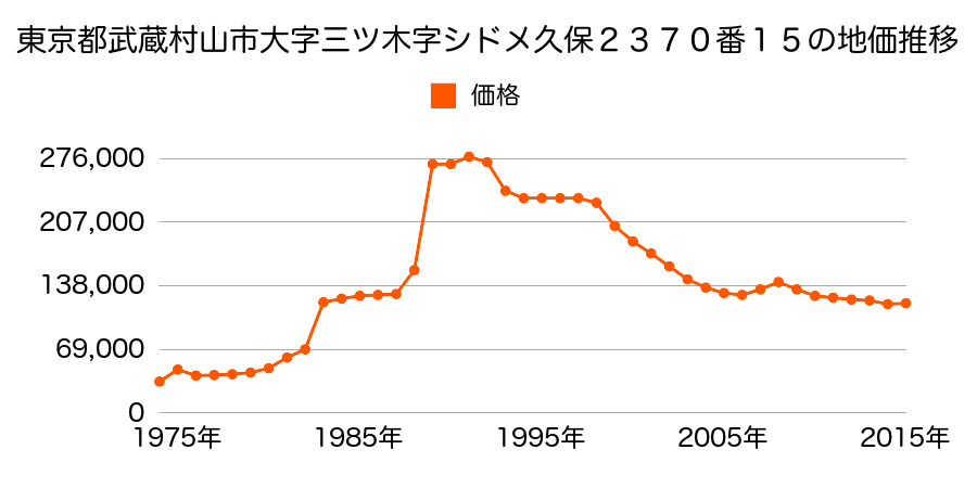 東京都武蔵村山市三ツ藤１丁目４９番１６の地価推移のグラフ