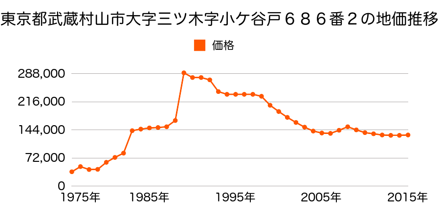 東京都武蔵村山市学園４丁目１５番３の地価推移のグラフ