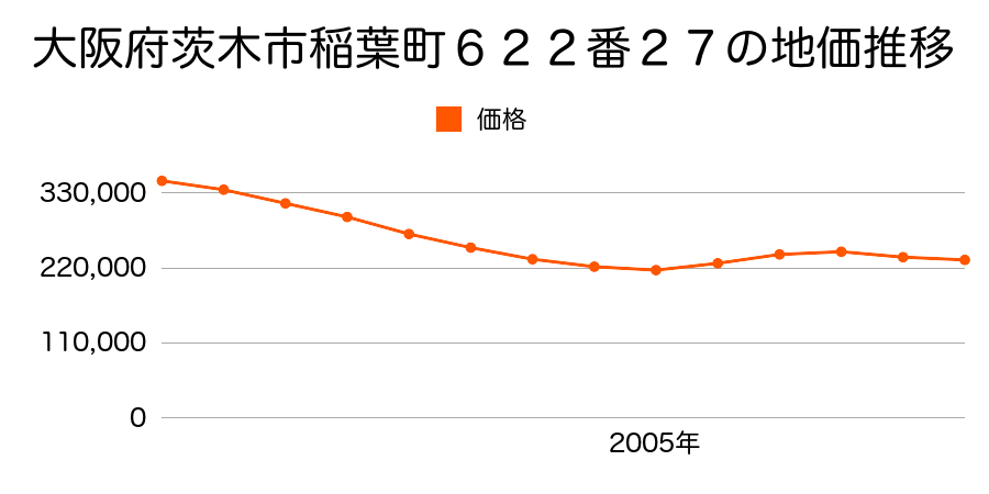 大阪府茨木市稲葉町６１３番１３の地価推移のグラフ