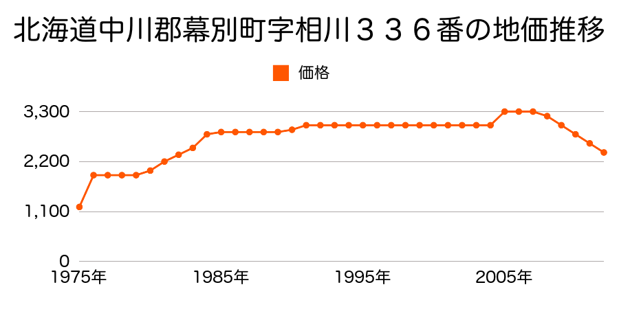 北海道中川郡幕別町字千住２２２番４の地価推移のグラフ