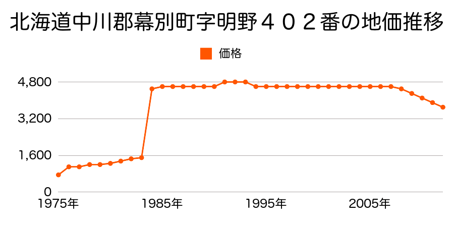北海道中川郡幕別町字相川７９９番１３の地価推移のグラフ