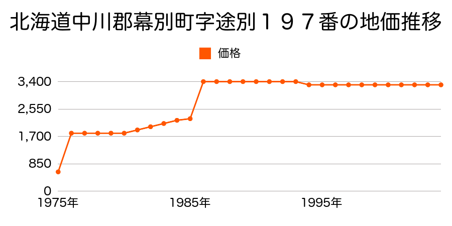 北海道中川郡幕別町字千住２２２番４の地価推移のグラフ