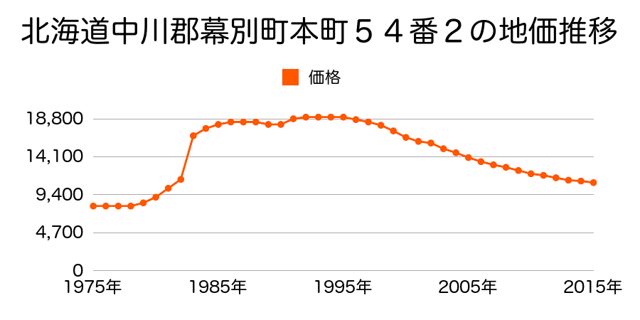 北海道中川郡幕別町寿町２番３５の地価推移のグラフ