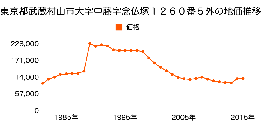 東京都武蔵村山市中原２丁目１０番１４の地価推移のグラフ