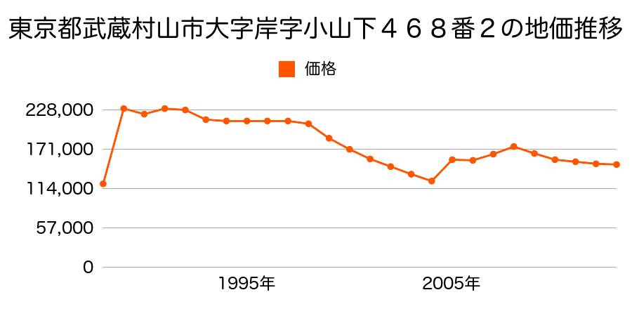 東京都武蔵村山市伊奈平６丁目８番２の地価推移のグラフ