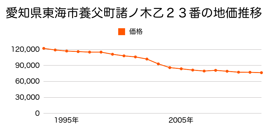 愛知県東海市養父町諸之木乙２３番外の地価推移のグラフ