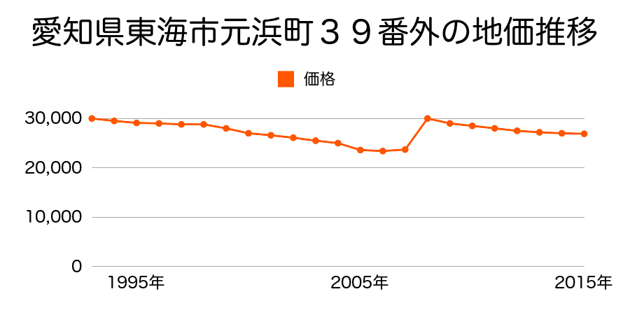 愛知県東海市元浜町３９番外の地価推移のグラフ