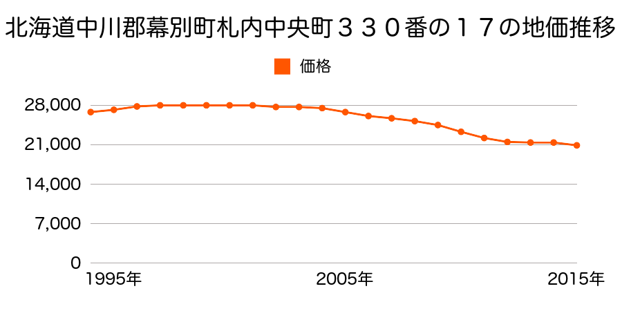 北海道中川郡幕別町札内中央町３３０番１７の地価推移のグラフ