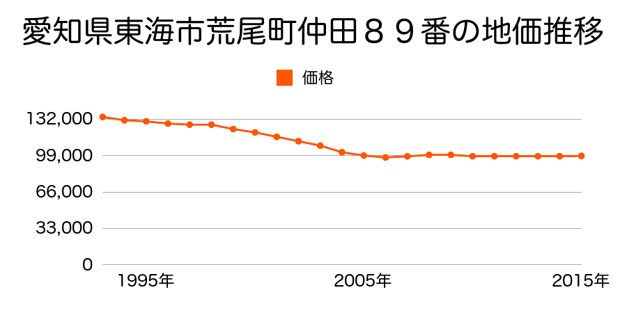 愛知県東海市荒尾町仲田８９番の地価推移のグラフ