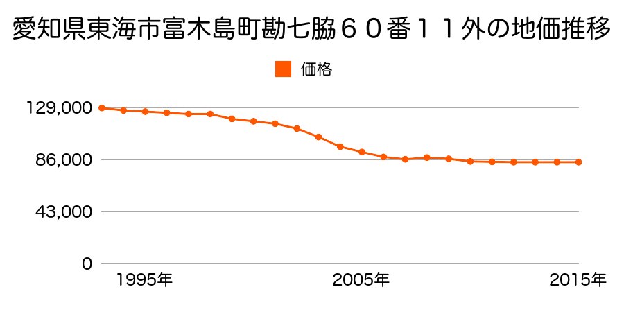 愛知県東海市富木島町勘七脇６０番１１外の地価推移のグラフ