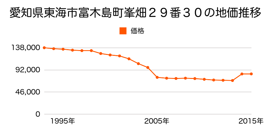 愛知県東海市養父町諸之木２２番１の地価推移のグラフ
