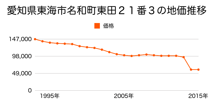愛知県東海市富木島町新道才７９番１の地価推移のグラフ