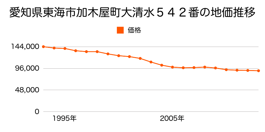 愛知県東海市加木屋町北平井６０番６８の地価推移のグラフ