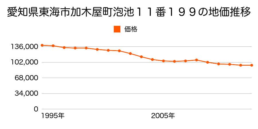 愛知県東海市富木島町上り戸３４番３の地価推移のグラフ