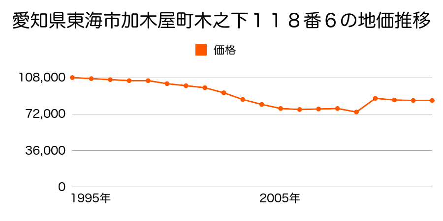 愛知県東海市名和町東田１５番５の地価推移のグラフ