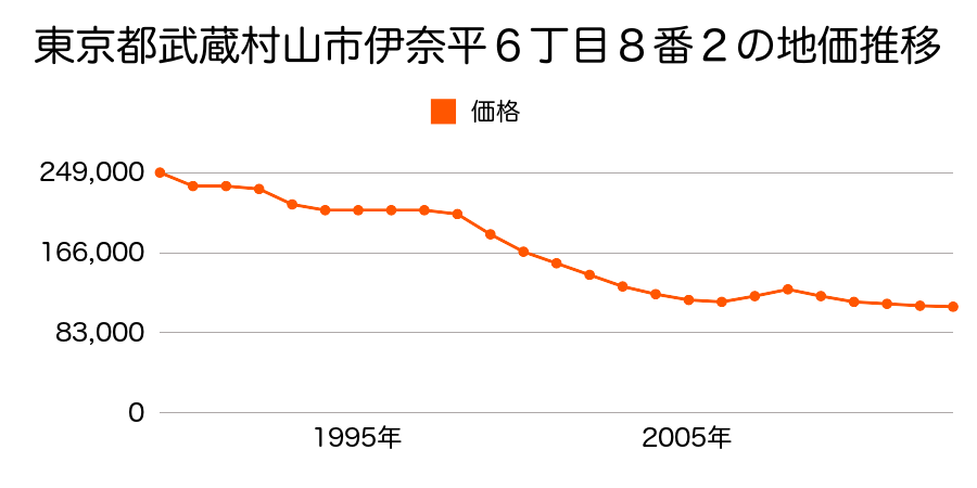 東京都武蔵村山市神明３丁目１１６番２外の地価推移のグラフ