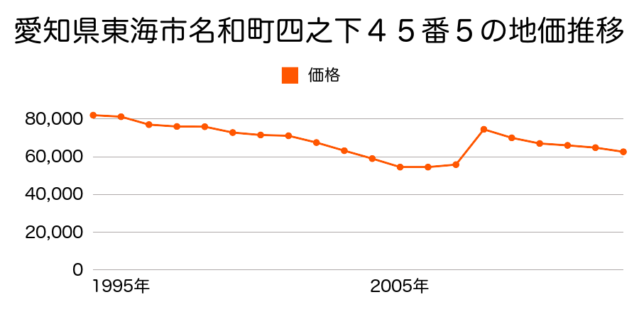 愛知県東海市浅山１丁目１０８番の地価推移のグラフ