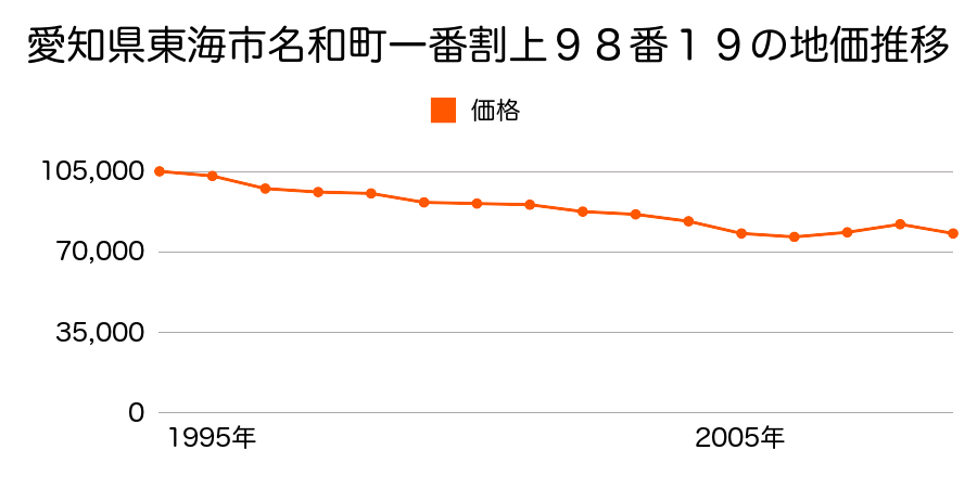 愛知県東海市名和町後酉１６番の地価推移のグラフ