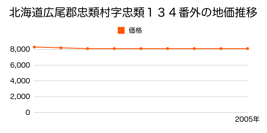北海道広尾郡忠類村字忠類１３４番１外の地価推移のグラフ