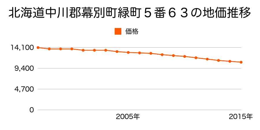 北海道中川郡幕別町緑町５番６３の地価推移のグラフ