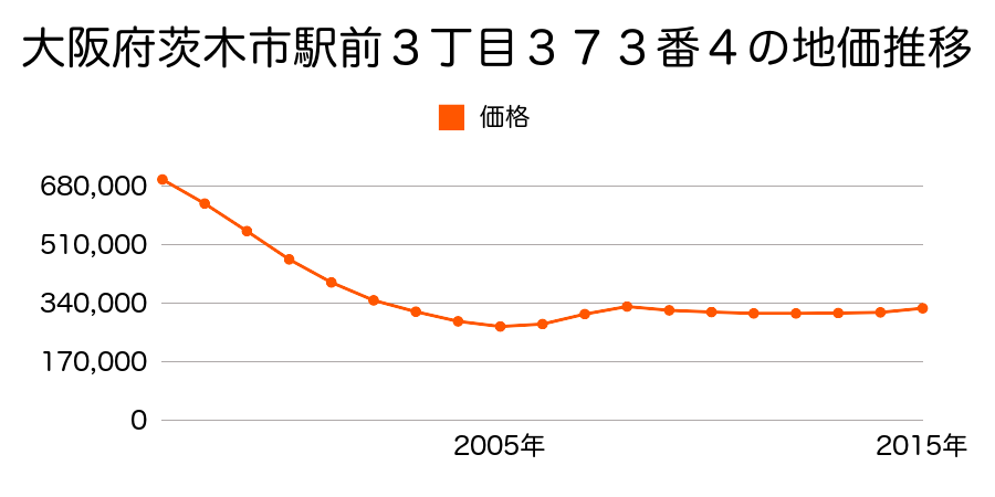 大阪府茨木市駅前３丁目３７３番４の地価推移のグラフ