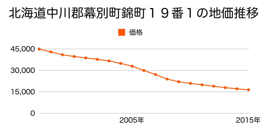北海道中川郡幕別町錦町１９番１の地価推移のグラフ