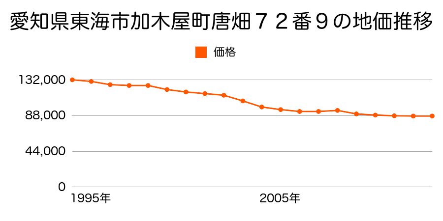 愛知県東海市高横須賀町北猫狭間３１番３の地価推移のグラフ