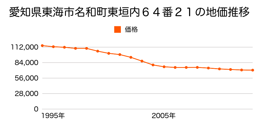 愛知県東海市荒尾町狐狭間３４番１４の地価推移のグラフ