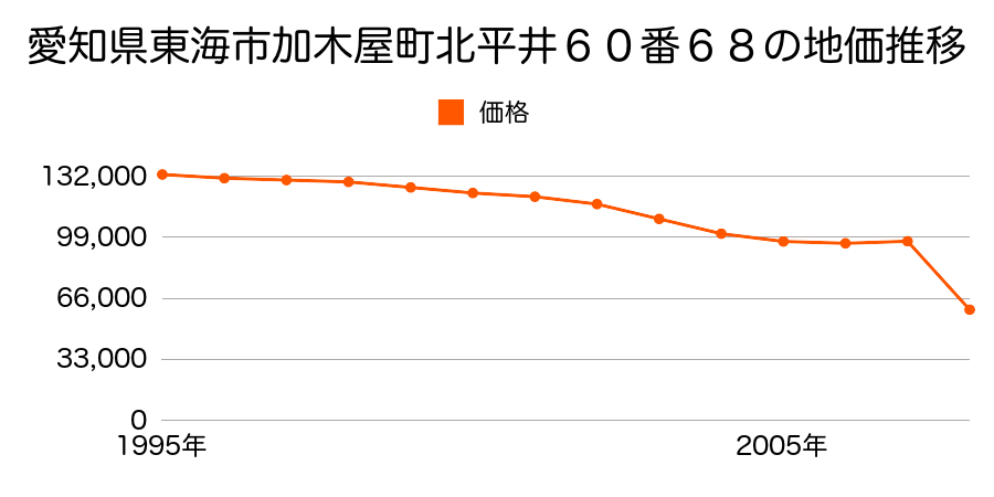 愛知県東海市富木島町新道才７９番１の地価推移のグラフ