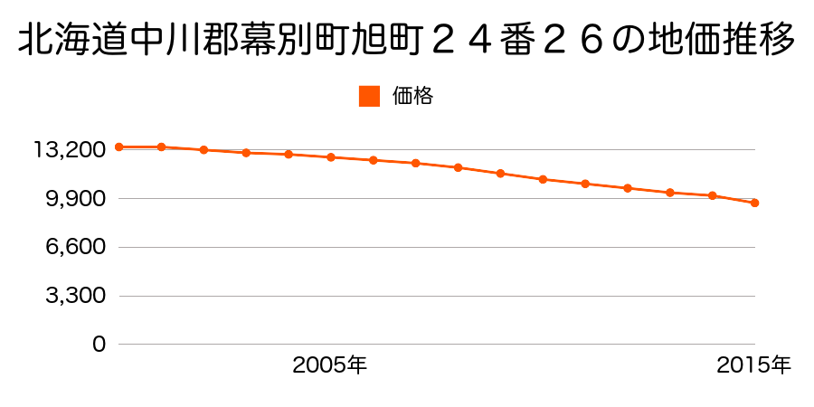 北海道中川郡幕別町旭町２４番２６の地価推移のグラフ
