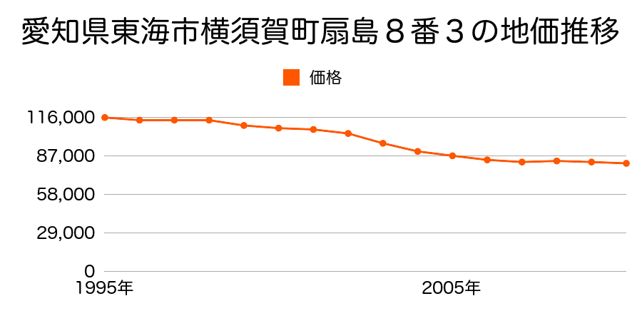愛知県東海市横須賀町扇島８番３の地価推移のグラフ