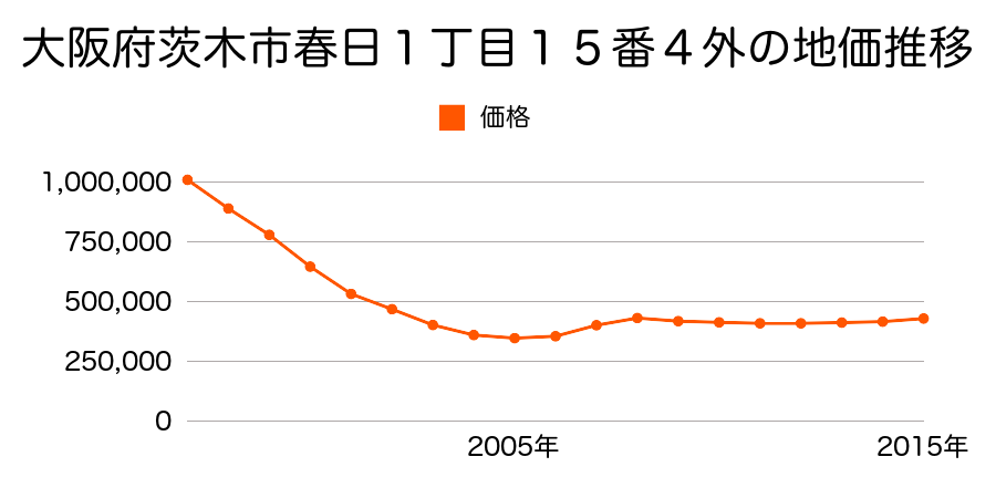 大阪府茨木市春日１丁目１５番４外の地価推移のグラフ